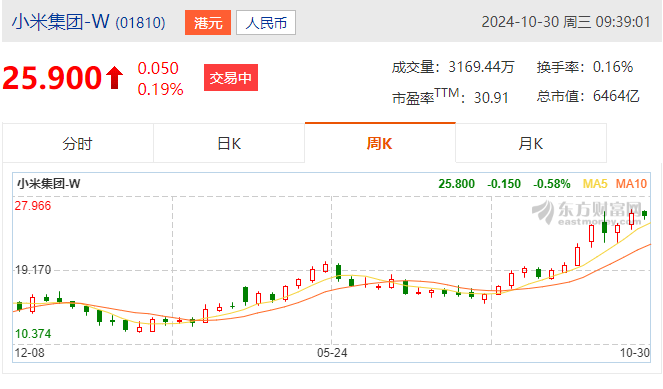 小米15手机正式发布、SU7Ultra原型车，小米概念股及股价盘点！