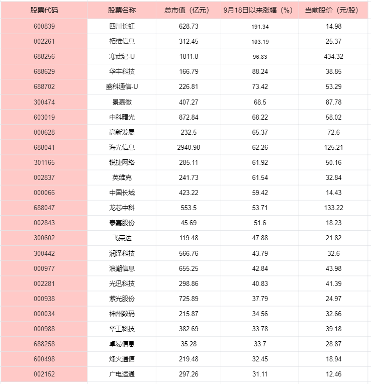 利好消息带动国产算力产业升高，国产算力产业链股票盘点！