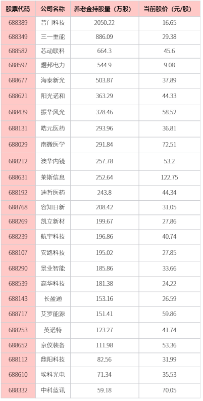 养老金最新重仓股名单披露，养老金持有25只科创板股名单！