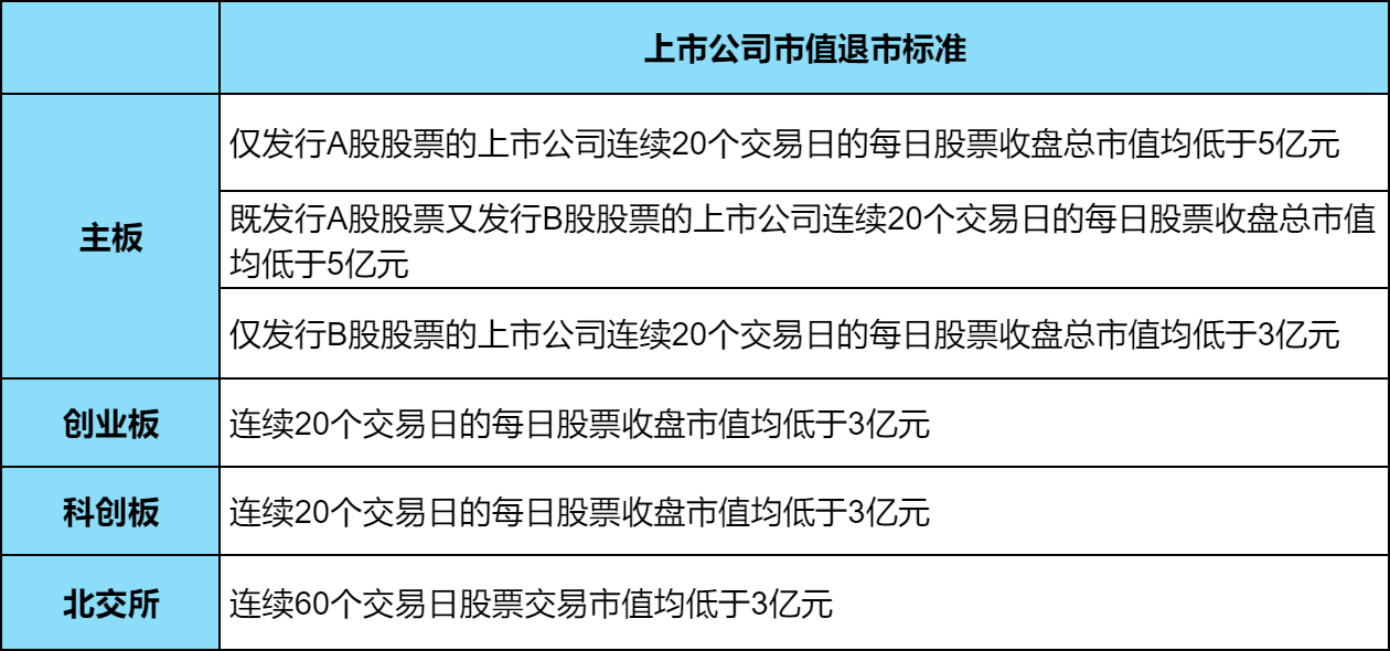 各板块上市公司市值退市最新标准？市值小于10亿的股票有哪些？