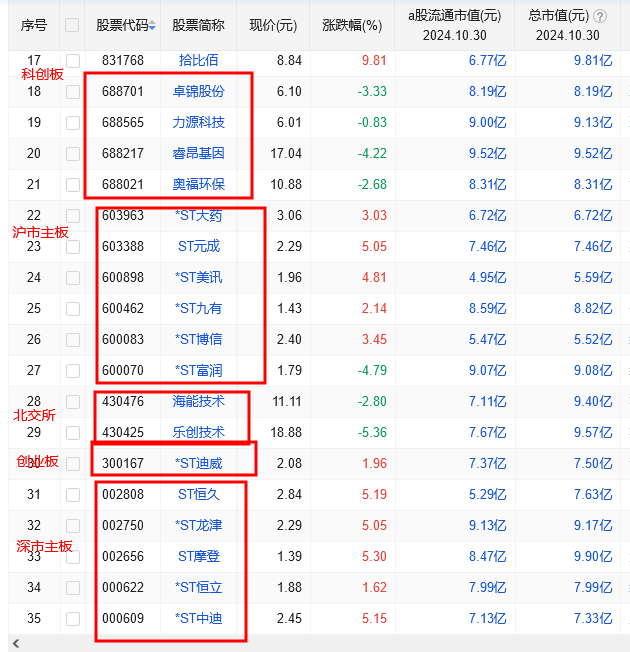 各板块上市公司市值退市最新标准？市值小于10亿的股票有哪些？