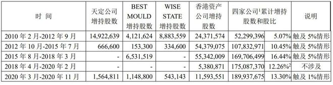 百亿巨头“控盘”鄂尔多斯B股？三位“隐形”一致行动人曝光