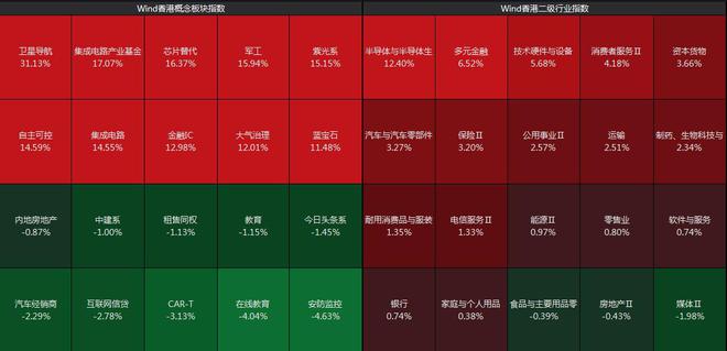 恒指半日涨1.15%，半导体板块飙涨