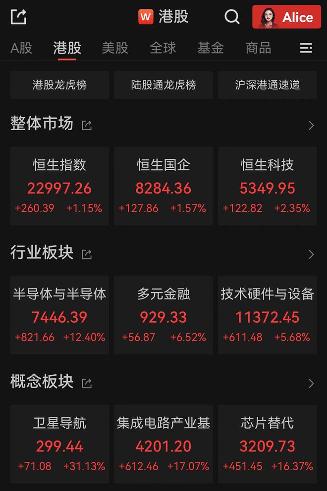 港股早盘震荡收涨：恒生指数涨1.15%，半导体板块继续大涨