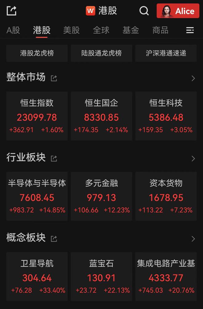 港股继续上攻：恒指涨1.6%，半导体、多元金融联袂大涨