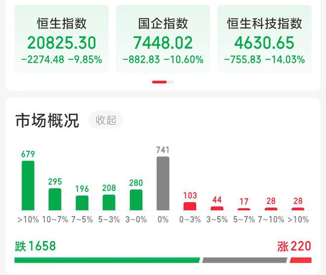 突发跳水，富时A50跌10%！恒生科技指数跌超14%，抹去国庆假期涨幅