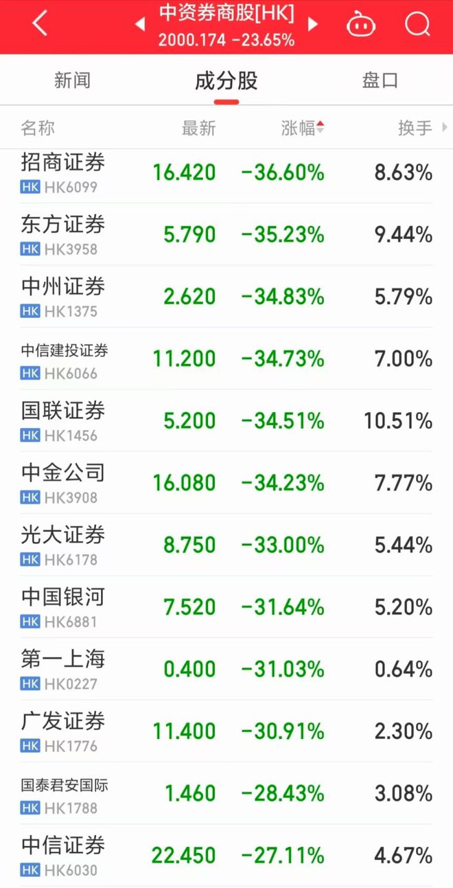 突发跳水，富时A50跌10%！恒生科技指数跌超14%，抹去国庆假期涨幅