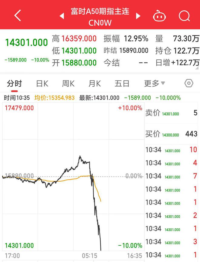 突发跳水，富时A50跌10%！恒生科技指数跌超14%，抹去国庆假期涨幅