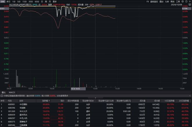 沪深两市成交额突破3万亿元，央企科技引领ETF（562380）涨停，中芯国际20CM涨停丨ETF观察