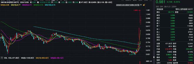 昨日“吸金”超40亿元，科创100ETF（588190）早盘溢价，佰仁医疗涨超16%丨ETF观察