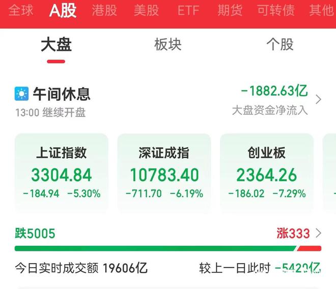 沪指跌超5%，超五千股下跌！业内：不要盲目追涨