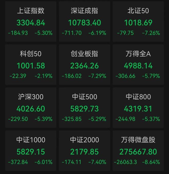 A股，突变！超5000只个股下跌