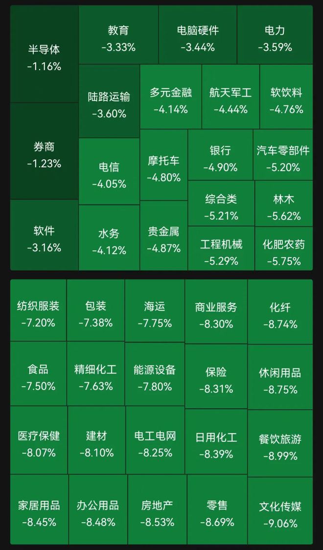 A股，突变！超5000只个股下跌