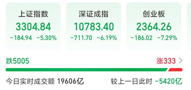 A股三大指数早盘跌逾5%，行情迎首轮调整！专家：回调幅度不会小，但走强趋势是明确的