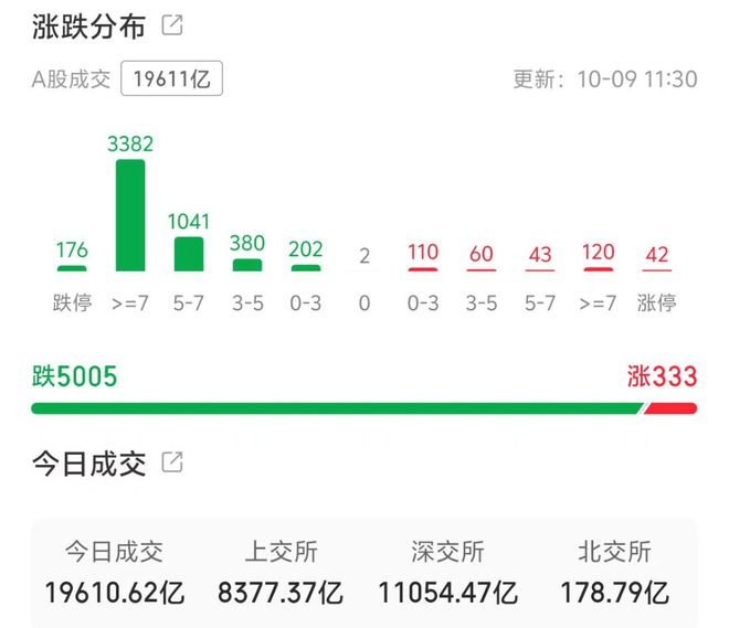 A股三大指数早盘跌逾5%，行情迎首轮调整！专家：回调幅度不会小，但走强趋势是明确的