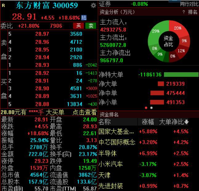 东方财富成交额突破720亿元，创个股单日历史成交天量