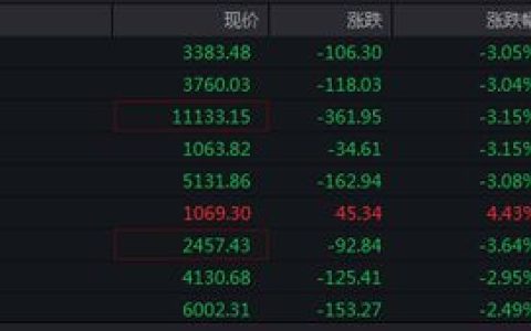 沪深两市交易额破2万亿元