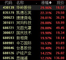 超5000只个股下跌！