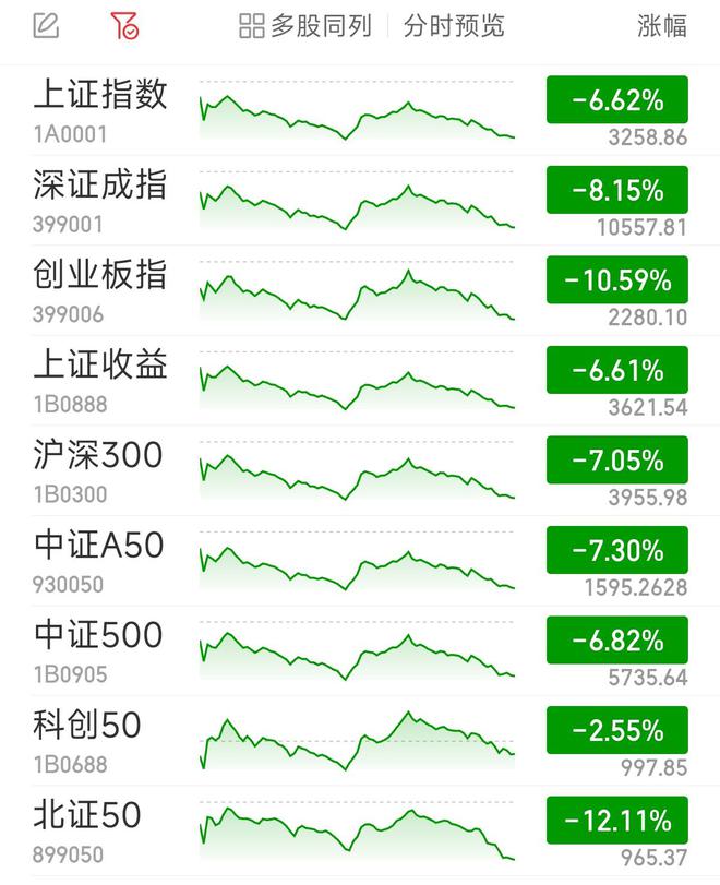 创指收跌10.59% 全市场超5000股飘绿