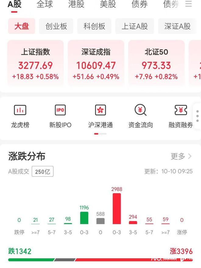 三大指数集体高开，国泰君安、海通证券一字涨停