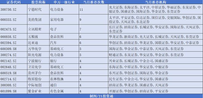 10月券商金股出炉，机构扎堆推荐宁德时代，市场震荡后或进入结构性行情