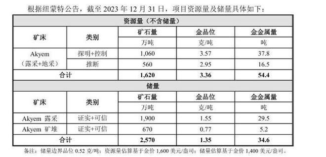 为何金价高位买矿？超70亿元！紫金矿业高溢价收购加纳金矿，计划2028年矿产金超110吨