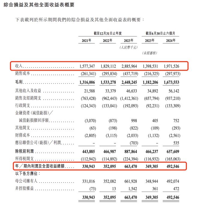 毛戈平更新港股招股书：上半年净利增四成，线上渠道营收占比升至49%