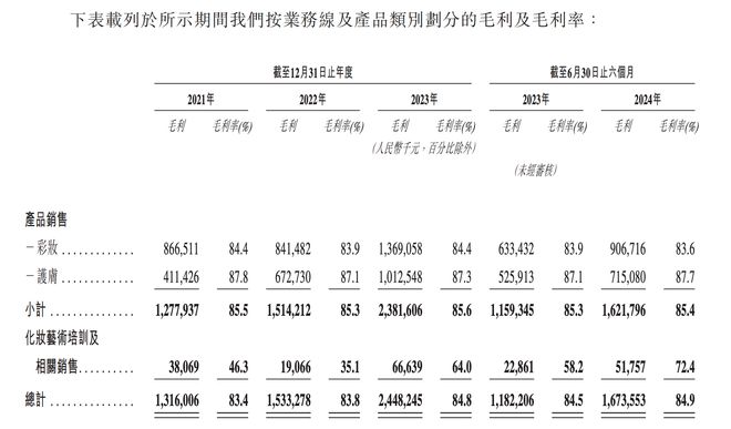 毛戈平更新港股招股书：上半年净利增四成，线上渠道营收占比升至49%