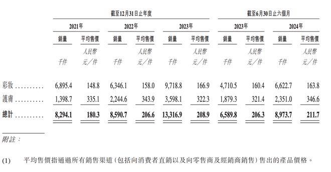 毛戈平更新港股招股书：上半年净利增四成，线上渠道营收占比升至49%