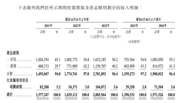 毛戈平更新港股招股书：上半年净利增四成，线上渠道营收占比升至49%