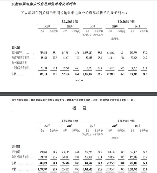 毛戈平更新港股招股书：上半年净利增四成，线上渠道营收占比升至49%