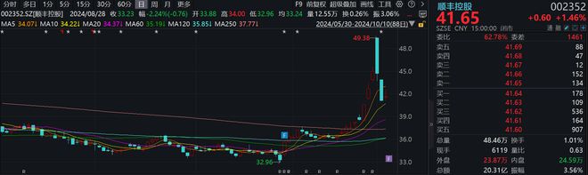 顺丰控股：拟每10股派10元特别分红，总额约48亿元