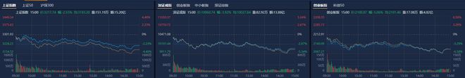 A股收评：沪指缩量跌2.55%险守3200点 全市场超4800只个股下跌