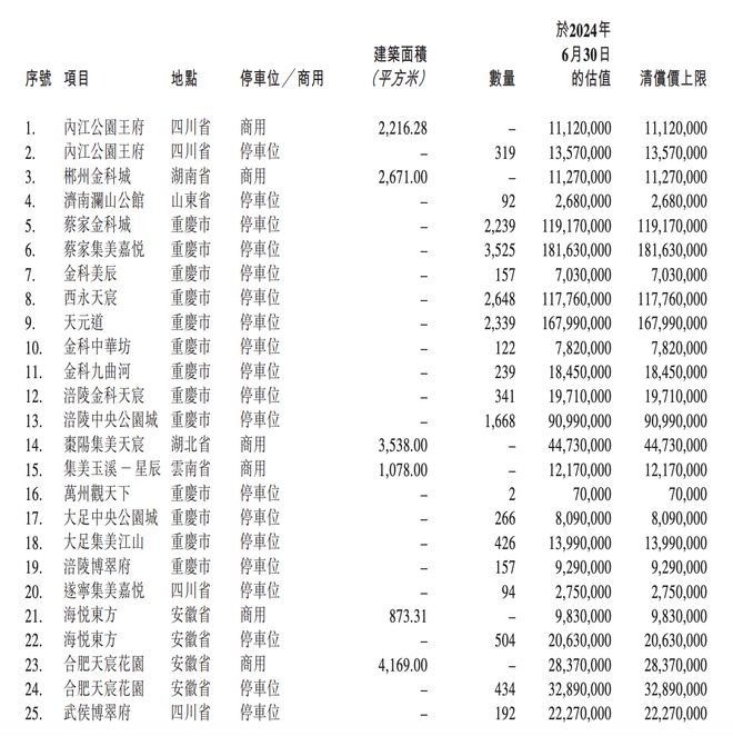 金科服务：计划通过司法拍卖和收购金科集团剩余抵销资产收回大部分应收款项