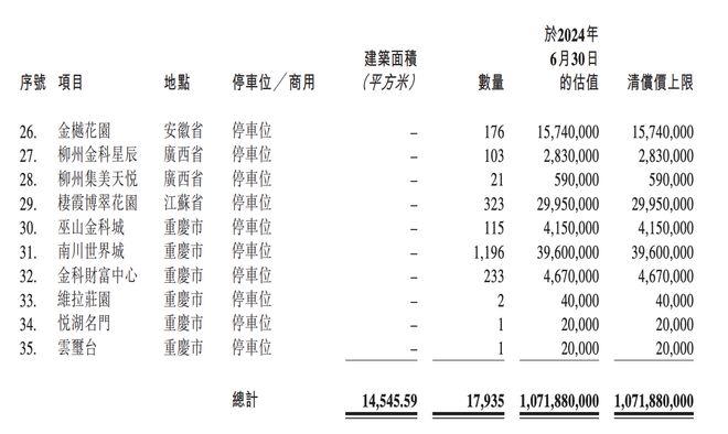 金科服务：计划通过司法拍卖和收购金科集团剩余抵销资产收回大部分应收款项