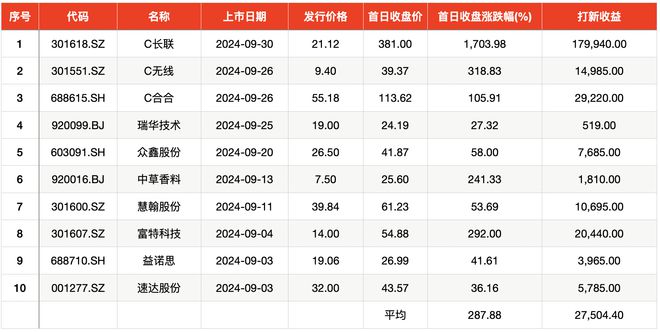 单签浮盈最高近18万，首日平均涨幅288%！9月新股赚钱效应排年内第三