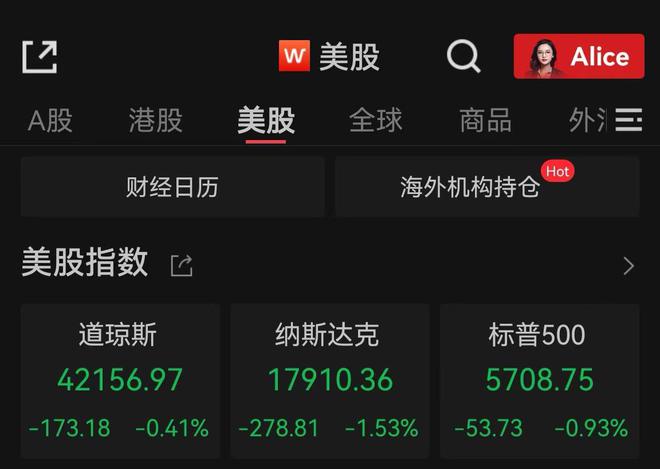 美股集体收跌，纳斯达克中国金龙指数涨超5%