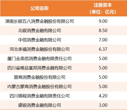 消金公司掀起增资风潮 仍有十余家需优化股权结构