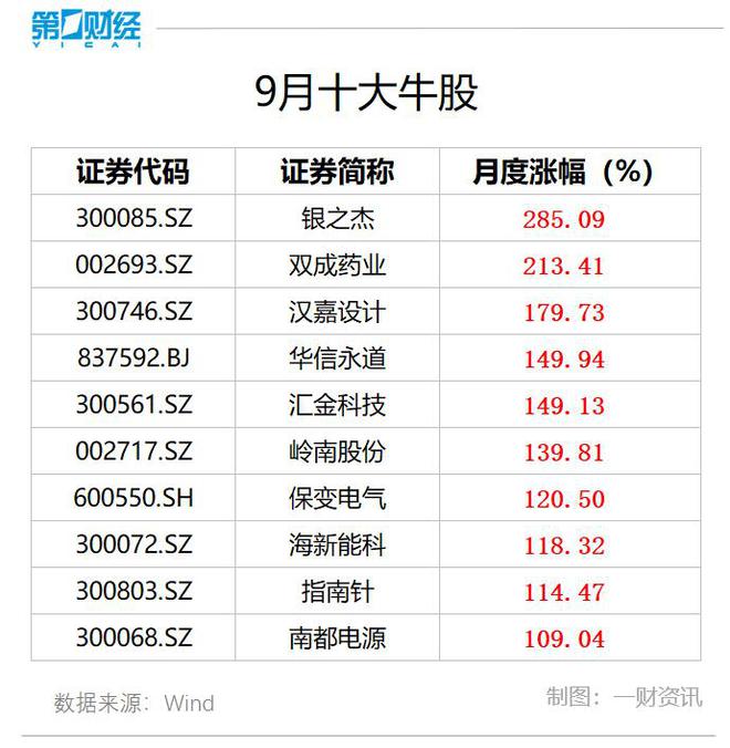 9月十大牛股出炉：银之杰超285%涨幅问鼎榜首