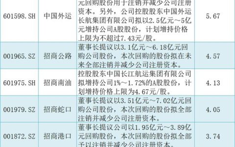 招商系旗下8家上市公司出手，合计近50亿元增持和回购！