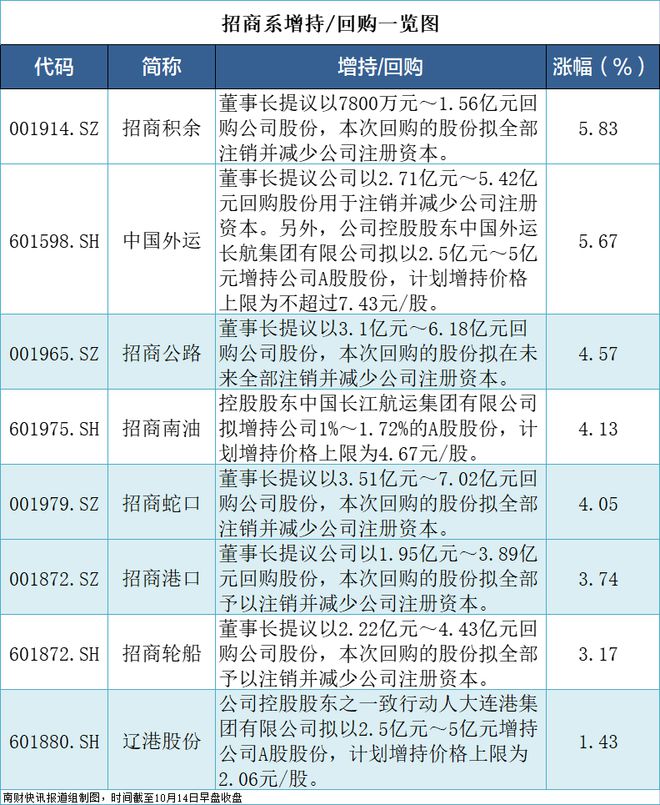 招商系旗下8家上市公司出手，合计近50亿元增持和回购！