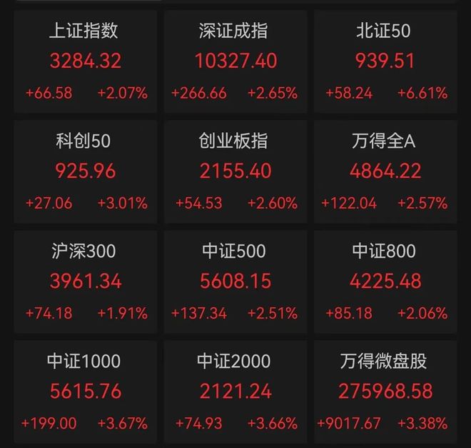 赚钱效应极好！5000多只个股上涨！