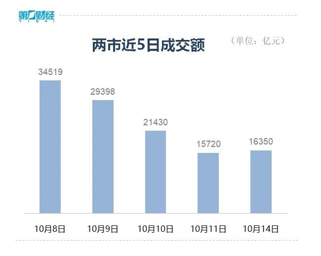 赚钱效应极好！5000多只个股上涨！