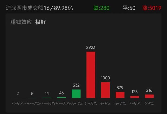 赚钱效应极好！5000多只个股上涨！