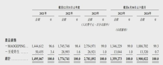 1年花5.6亿做推广，帮女人“换头”的毛戈平冲刺港股！