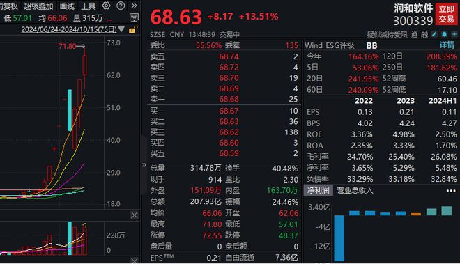 润和软件成交额超200亿元，股价一度创历史新高