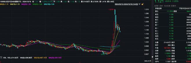 连续四日获资金净流入，中证A50指数ETF（159593）盘中溢价，万科A涨超6%丨ETF观察