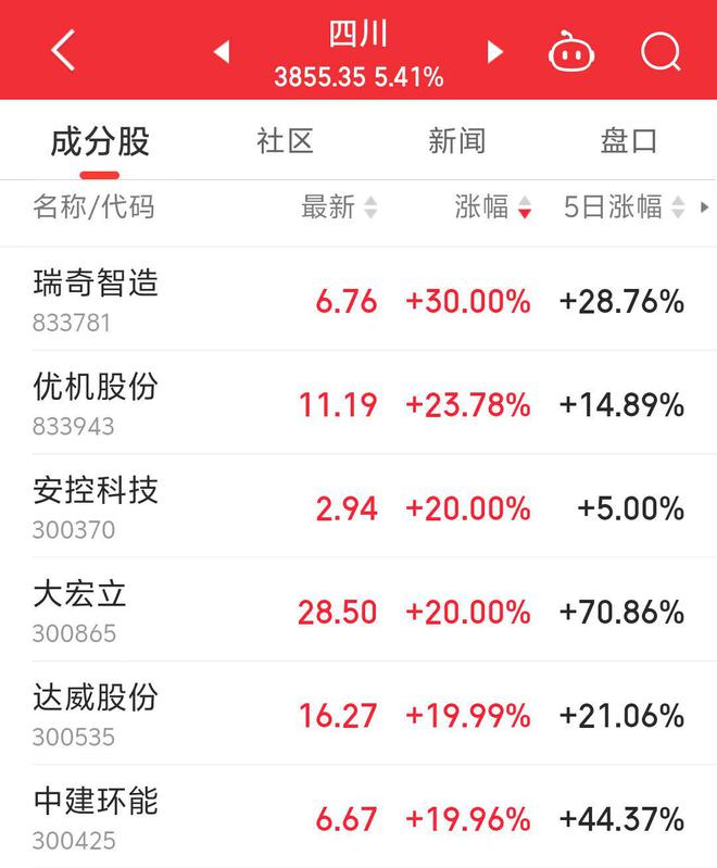 成都“拆迁地图”上新？A股四川板块火了，大基建受关注，十余股涨停！