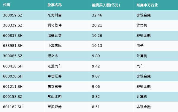 资金流向（10月16日）丨东方财富、润和软件、海通证券获融资资金买入排名前三，东方财富获买入超30亿元