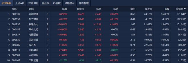 A股午评：北证50指数半日大涨超6%，网络安全、华为概念股集体走强